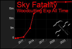 Total Graph of Sky Fatality