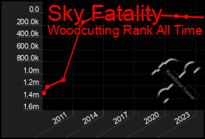 Total Graph of Sky Fatality