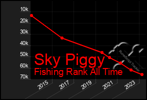Total Graph of Sky Piggy