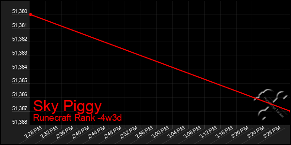 Last 31 Days Graph of Sky Piggy