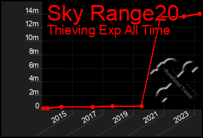 Total Graph of Sky Range20