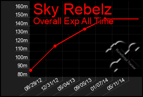 Total Graph of Sky Rebelz