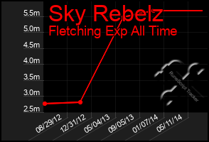Total Graph of Sky Rebelz