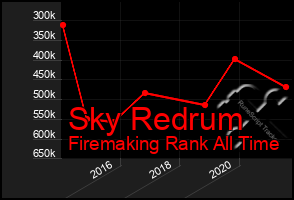 Total Graph of Sky Redrum