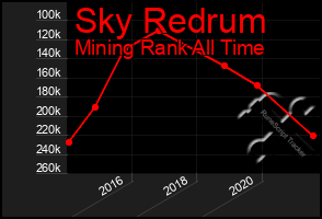 Total Graph of Sky Redrum