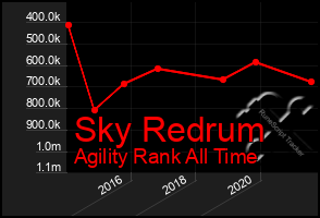 Total Graph of Sky Redrum