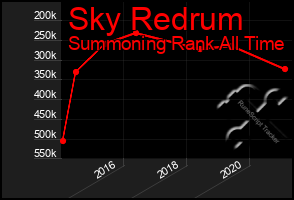 Total Graph of Sky Redrum