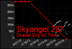 Total Graph of Skyangel 237