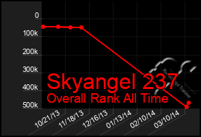 Total Graph of Skyangel 237