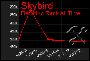 Total Graph of Skybird