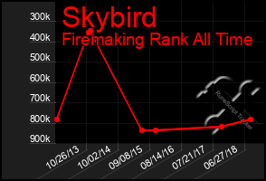 Total Graph of Skybird