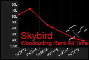 Total Graph of Skybird