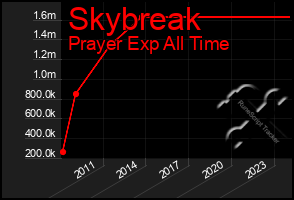 Total Graph of Skybreak