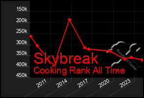 Total Graph of Skybreak