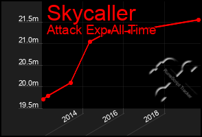 Total Graph of Skycaller