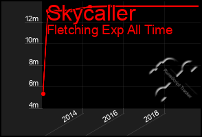 Total Graph of Skycaller