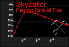 Total Graph of Skycaller