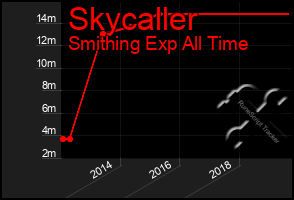 Total Graph of Skycaller