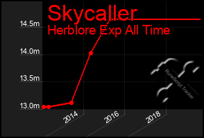 Total Graph of Skycaller