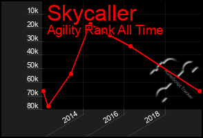 Total Graph of Skycaller