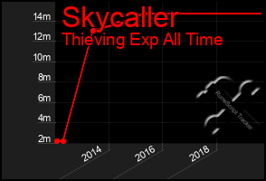 Total Graph of Skycaller