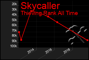 Total Graph of Skycaller