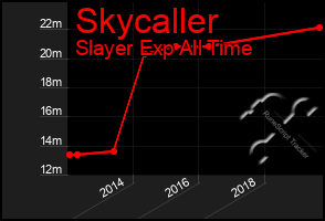 Total Graph of Skycaller