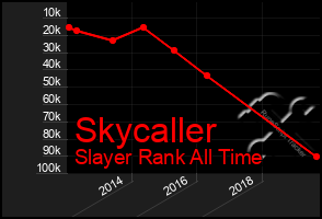 Total Graph of Skycaller