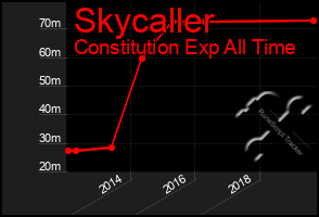 Total Graph of Skycaller