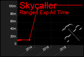 Total Graph of Skycaller