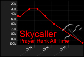 Total Graph of Skycaller