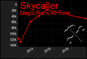 Total Graph of Skycaller