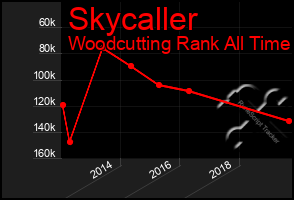 Total Graph of Skycaller