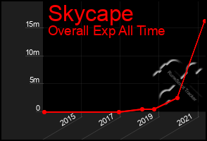 Total Graph of Skycape