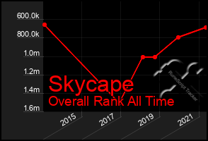 Total Graph of Skycape