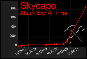 Total Graph of Skycape