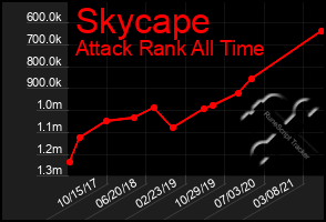 Total Graph of Skycape