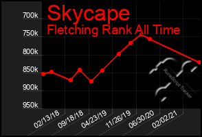 Total Graph of Skycape