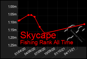 Total Graph of Skycape