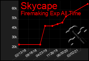 Total Graph of Skycape