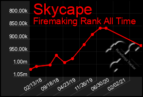 Total Graph of Skycape