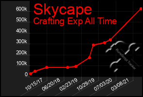 Total Graph of Skycape