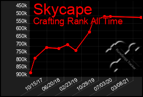 Total Graph of Skycape