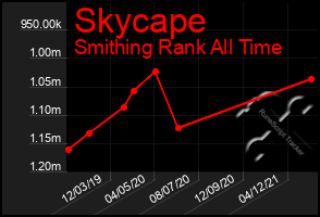 Total Graph of Skycape