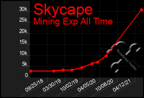 Total Graph of Skycape