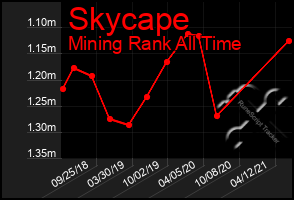 Total Graph of Skycape