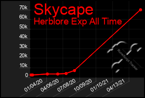 Total Graph of Skycape