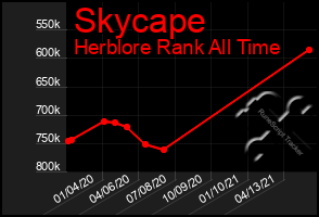 Total Graph of Skycape