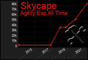 Total Graph of Skycape