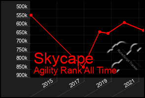 Total Graph of Skycape